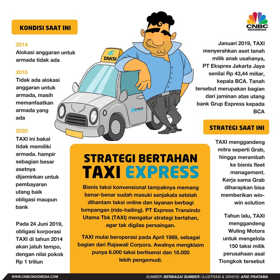 PT Express Transindo Utama Tbk (TAXI) masih bergulat menyelamatkan bisnis taksinya di tengah gempuran transportasi online.