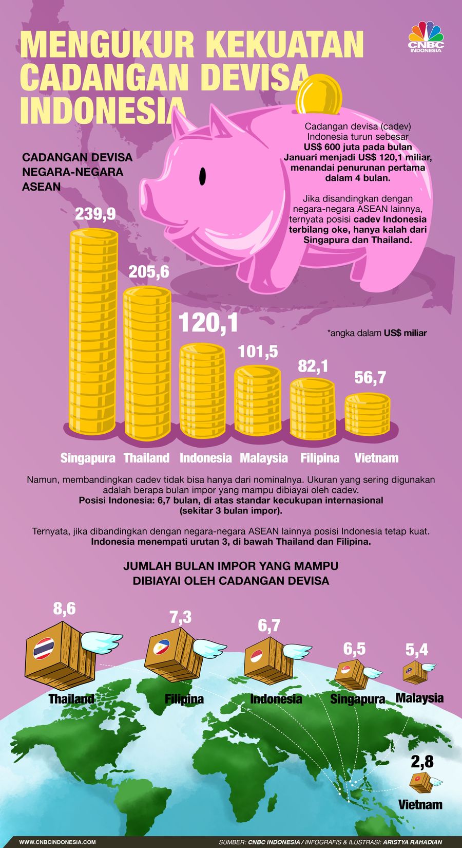 Seberapa Tangguh Cadangan Devisa RI di ASEAN? Data BI mencatat cadev pada Januari turun US$ 600 juta ke level US$ 120,1 miliar.