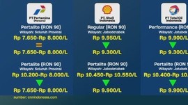 Daftar Harga Jual BBM Eceran