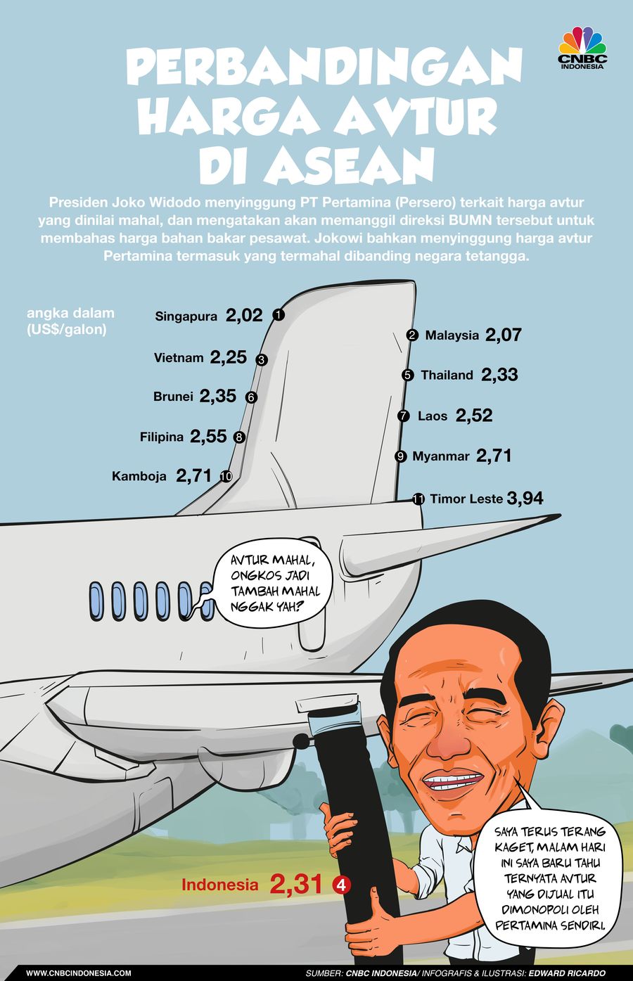 Mahalkah Harga Avtur RI? Infografis perbandingan harga avtur di Indonesia dan beberapa negara ASEAN lainnya.