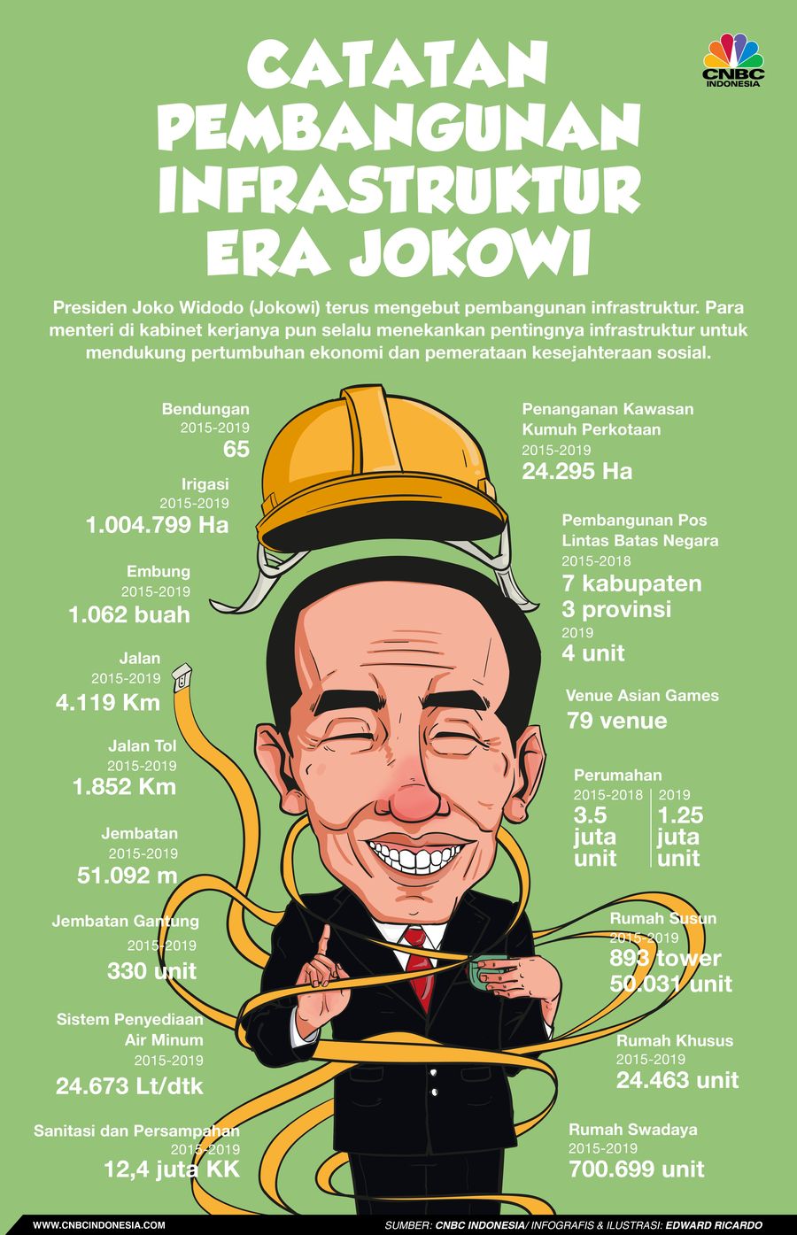 Pemerintahan Presiden Joko Widodo (Jokowi) menitikberatkan pembangunan infrastruktur sebagai program utama.