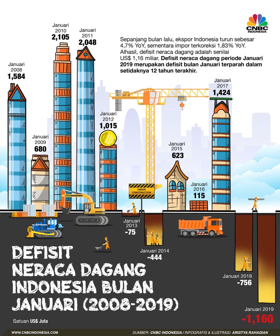 Badan Pusat Statistik (BPS) baru saja merilis data perdagangan internasional periode Januari 2019.