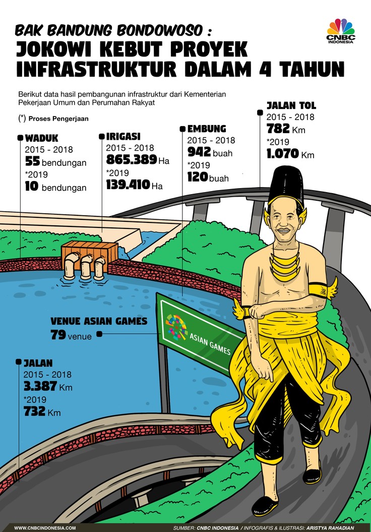 Jokowi Kebut Bangun Infrastruktur Bagai Bandung Bondowoso