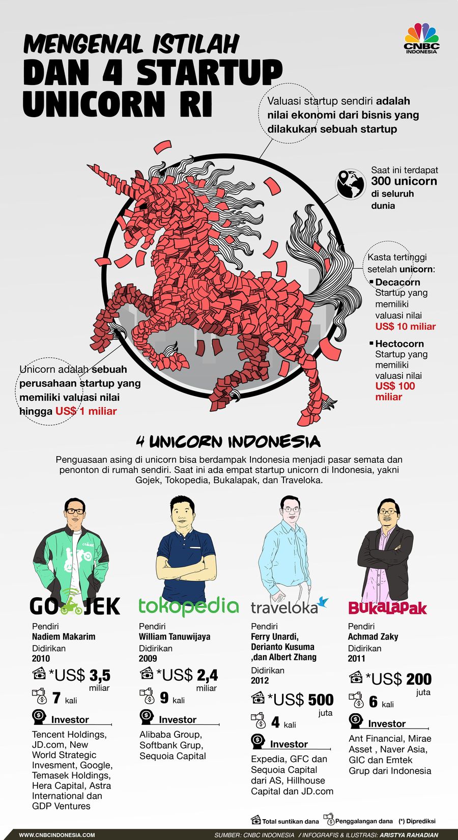 Penjelasan startup unicorn.