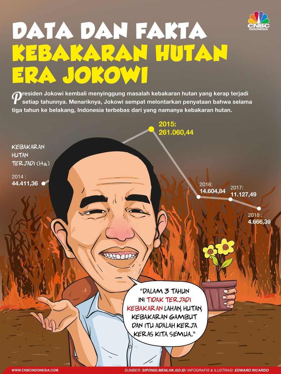 calon presiden nomor urut 01 Joko Widodo (Jokowi) kembali menyinggung masalah kebakaran hutan yang kerap terjadi setiap tahunnya.