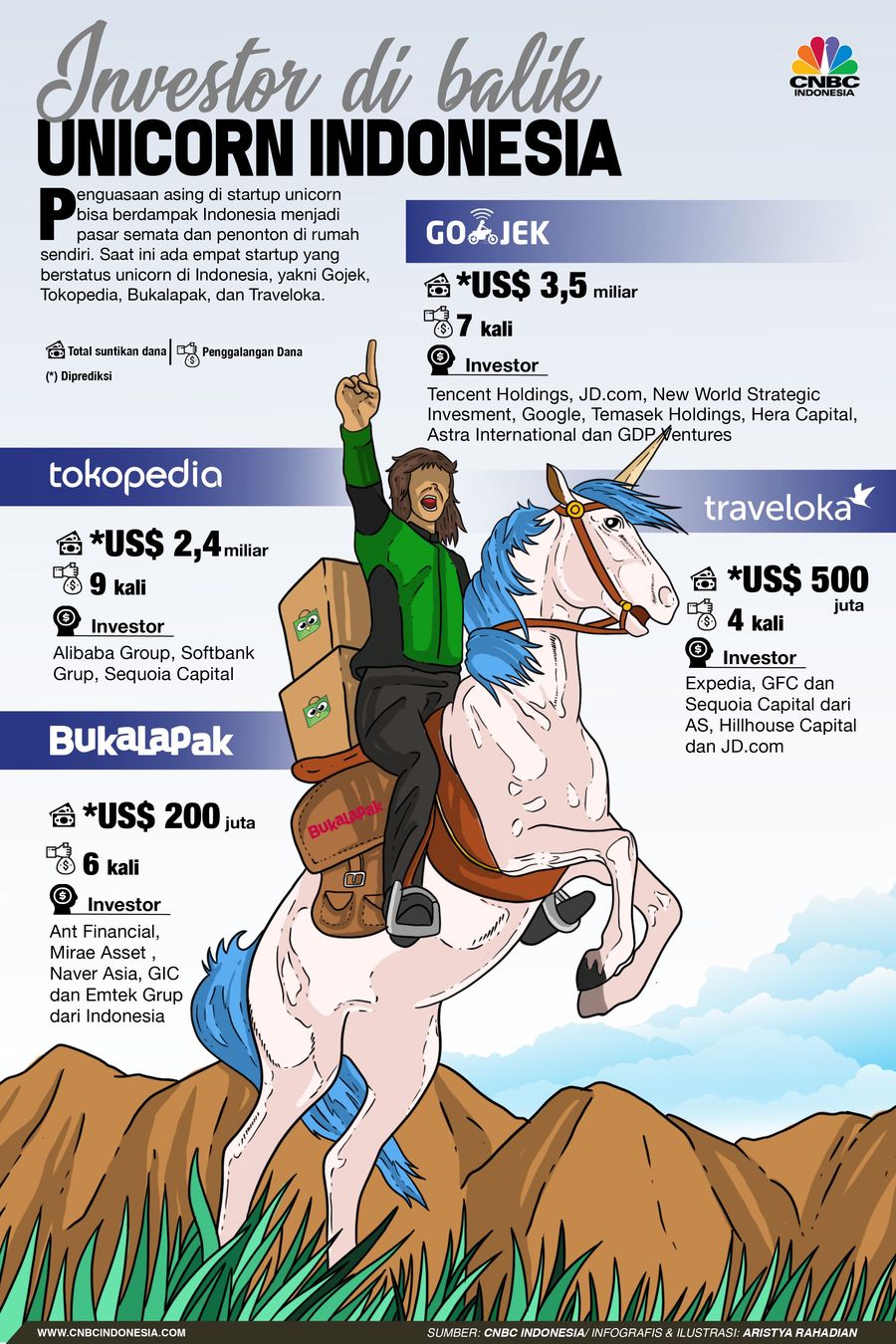 Keberadaan startup unicorn atau perusahaan rintisan bervaluasi di atas US$1 miliar punya Indonesia ternyata dikuasai investor asing.