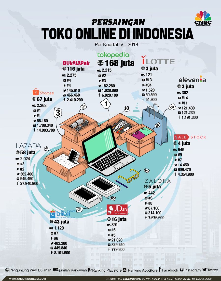 Persaingan ketat tergambar dalam e-commerce di Indonesia beberapa tahun terakhir.