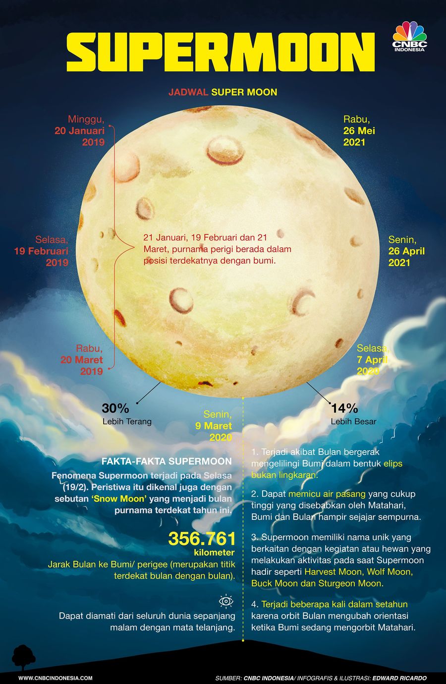 Yuk Simak Data dan Fakta Seputar Supermoon yang Spektakuler Fenomena Supermoon terjadi pada Selasa (19/2/2019).