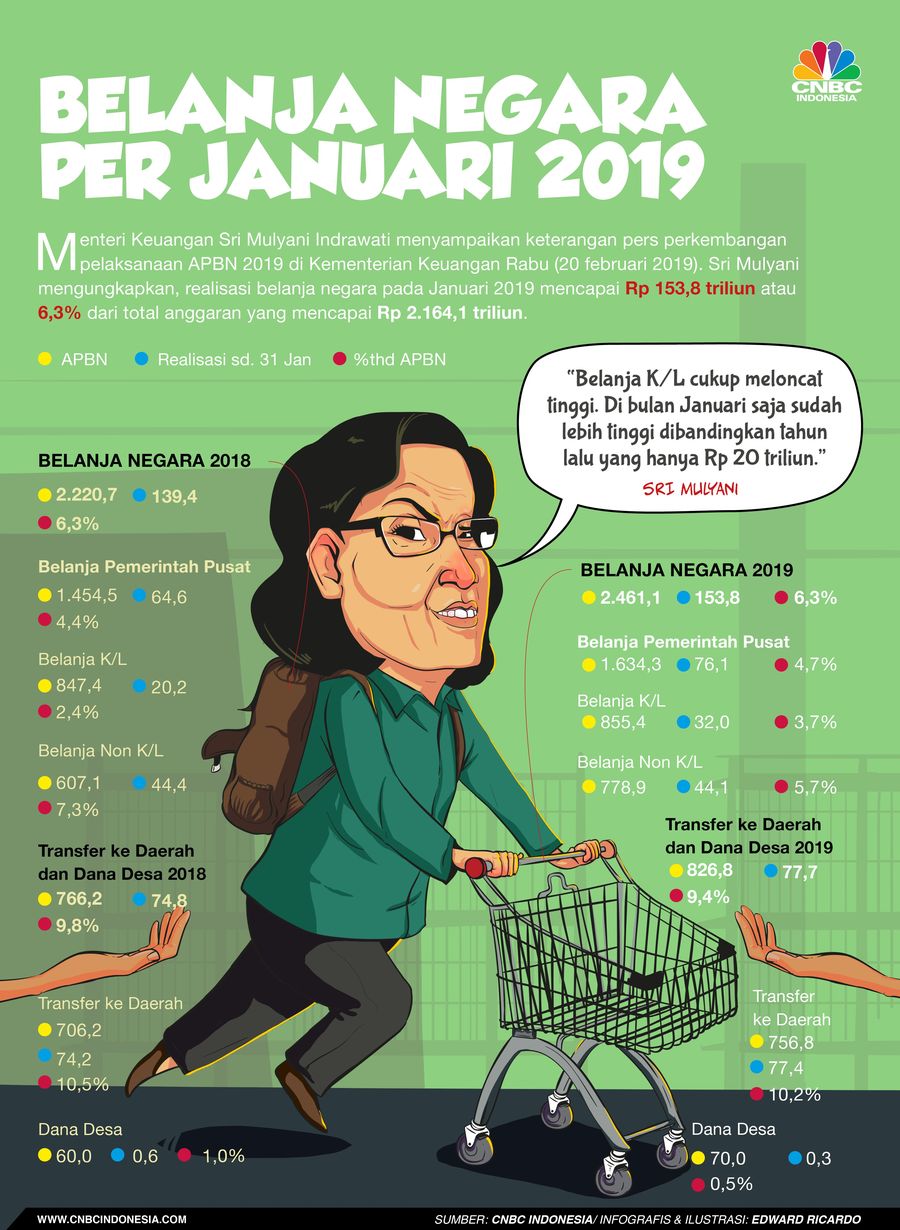 Baru Januari, Belanja Negara Sudah Rp 153,8 Triliun Kementerian Keuangan (Kemenkeu) telah merilis kinerja APBN hingga 31 Januari 2019, Rabu (21/2/2019).