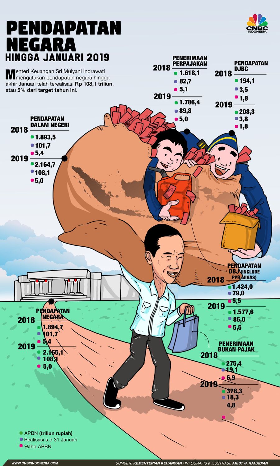 Awali Tahun Politik, Pendapatan Negara Sudah Rp 108,1 Triliun Kementerian Keuangan (Kemenkeu) telah merilis kinerja APBN hingga 31 Januari 2019, Rabu (21/2/2019)