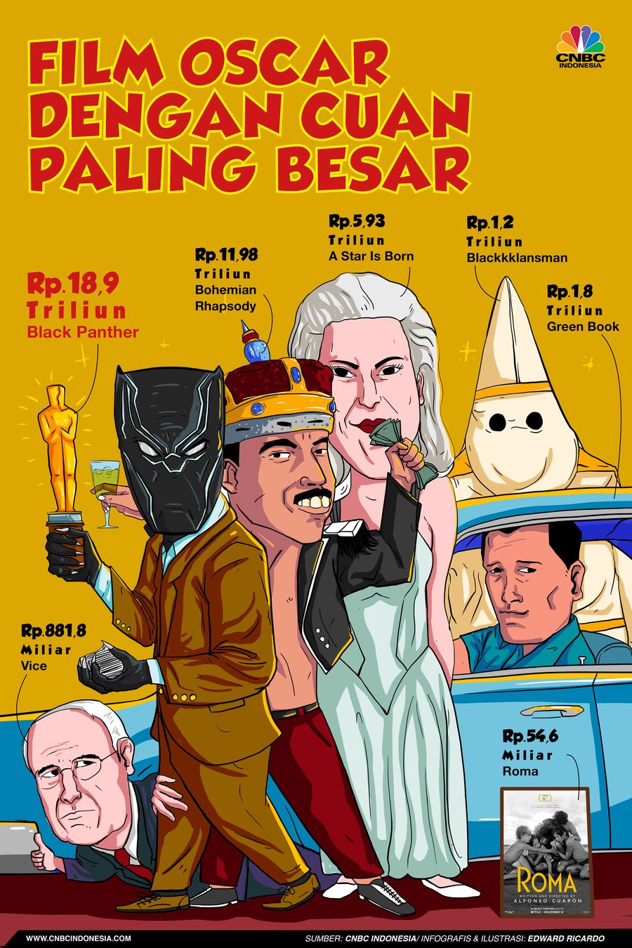 Namun ada beberapa film yang mendapatkan cuan besar, biasanya jarang film Oscar laris manis di putar di bioskop.