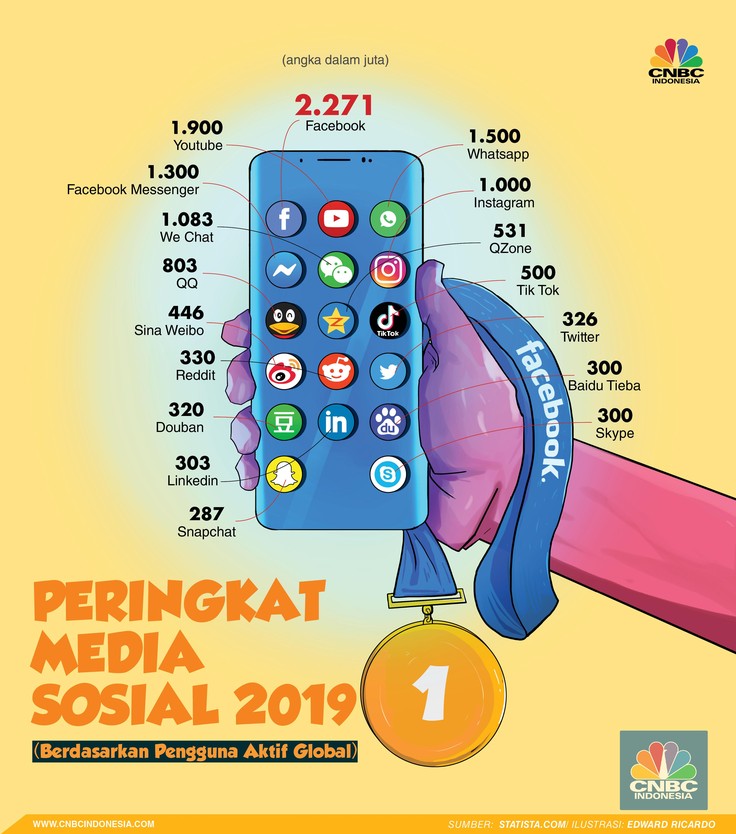 Statista melaporkan jumlah pengguna aktif global media sosial per Januari 2019, pekan lalu.