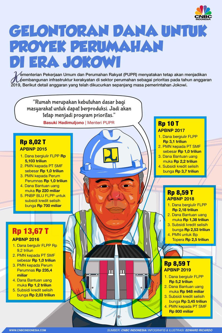 Intip Gelontoran Dana untuk Sektor Perumahan di Era Jokowi Sektor perumahan merupakan salah satu prioritas pemerintahan Presiden Joko Widodo (Jokowi) sejak dilantik 2014 lalu.