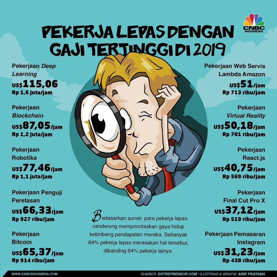 Berikut 10 pekerjaan freelance yang menjanjikan gaji tinggi di startup.