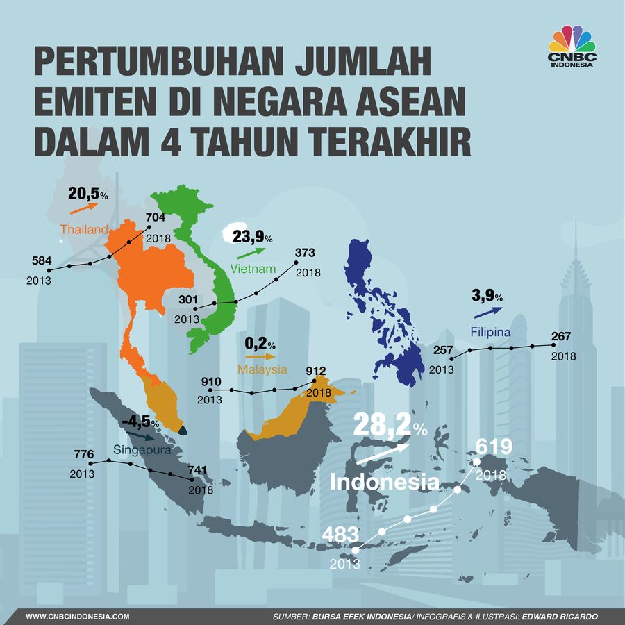 Dalam kurun waktu empat tahun terakhir jumlah emiten di Indonesia tercatat tumbuh 28,2%