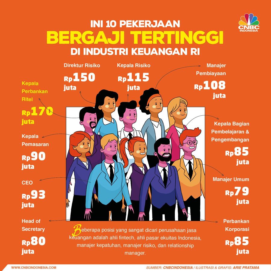 Inilah 10 Pekerjaan Bergaji Tertinggi di Industri Keuangan RI Bekerja di industri keuangan menjadi impian sebagian orang.