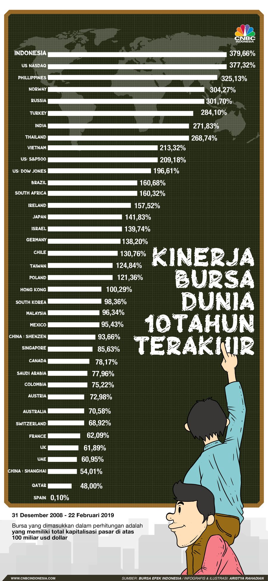 Ini dilihat dari kenaikan Indeks Harga Saham Gabungan yang tercatat sudah naik 379,66%, mengalahkan bursa-bursa utama lainnya di dunia.