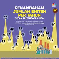 Sejak Privatisasi, Jumlah Penambahan Emiten Terbanyak Di 2018