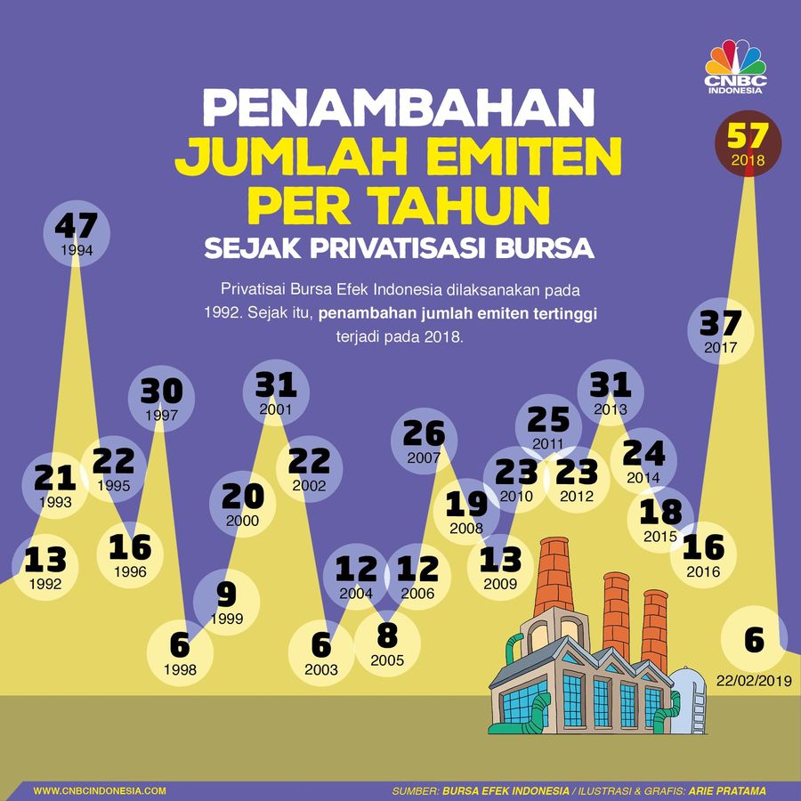 Pada 2018 tercatat ada 57 perusahaan yang baru tercatat sebagai emiten dan jumlah tersebut tercatat sebagai yang tertinggi selama era privatisasi.