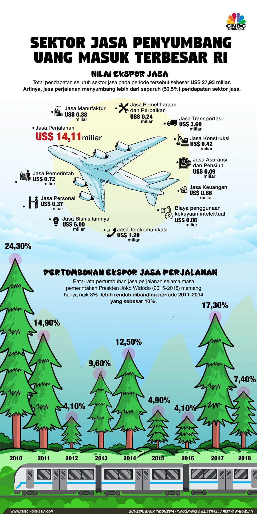 Sektor jasa memiliki potensi untuk menyumbang uang besar bila garap dengan maksimal.