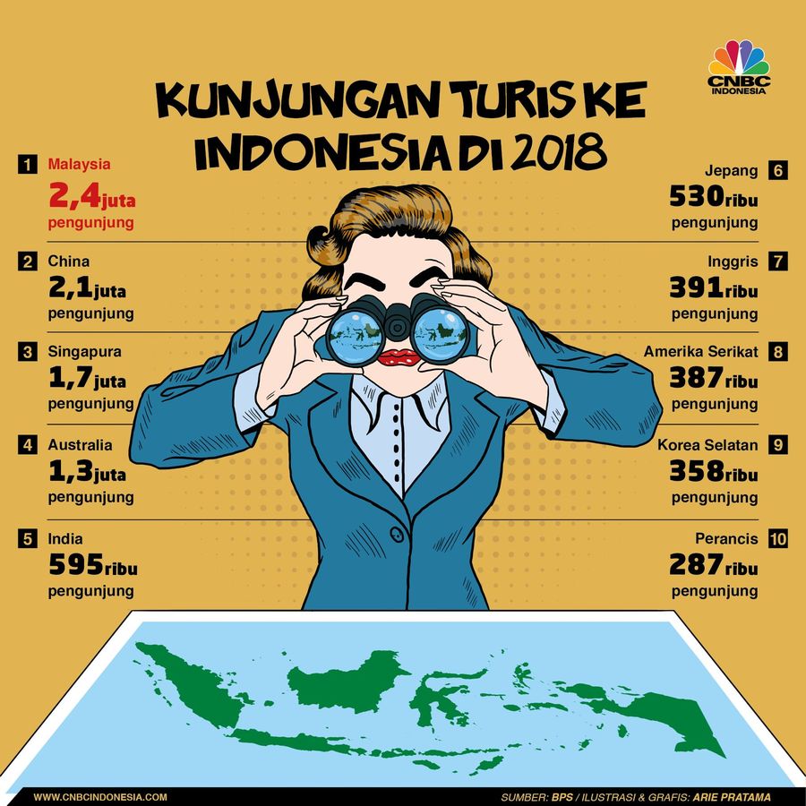 Turis Malaysia dan China Paling Banyak Wisata ke RI di 2018 Bukan Eropa, tapi turis dari Malaysia dan China yang paling banyak berkunjung ke RI di 2018