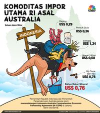 IA-CEPA Diteken, Simak Barang Impor Utama RI Asal Australia