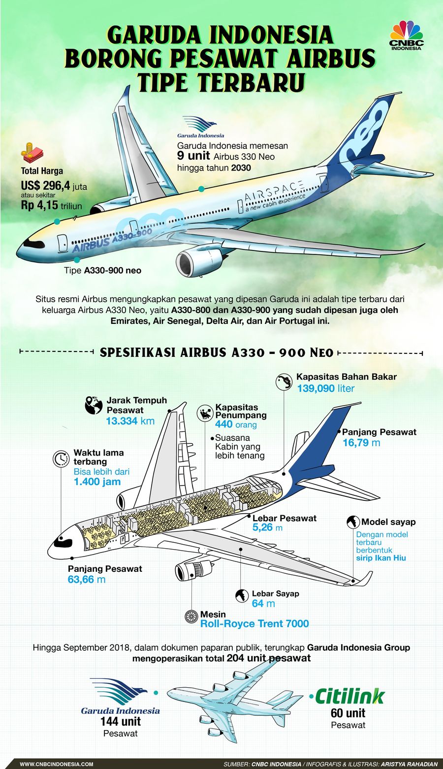 Garuda Indonesia Borong Pesawat Seri Terbaru Milik Airbus! PT Garuda Indonesia Tbk (GIAA) memesan sembilan unit Airbus 330 Neo hingga 2030.