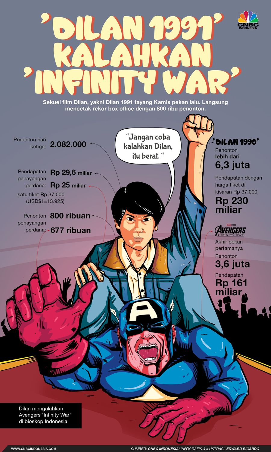 Dilan 1991 sukses kalahkan Captain America Cs di bioskop RI