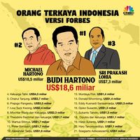 Ini Daftar 21 Orang Terkaya Di Indonesia