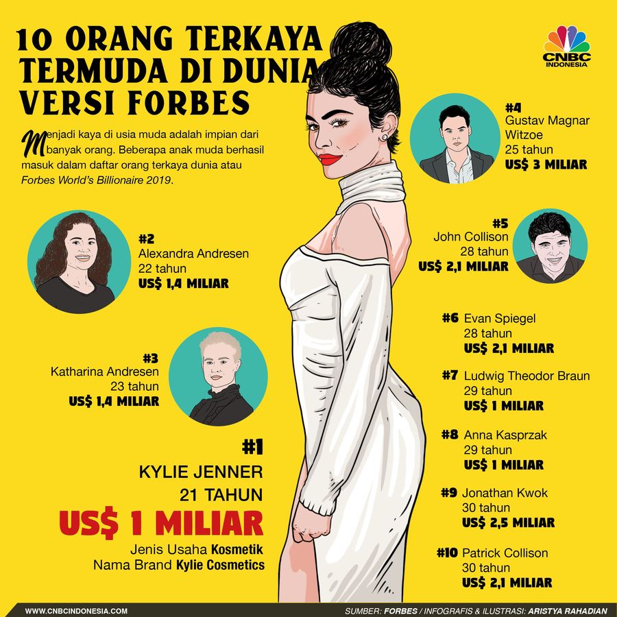 Menjadi kaya di usia muda adalah impian banyak orang. Beberapa anak muda berhasil masuk dalam daftar orang terkaya dunia atau Forbes World's Billionaire 2019