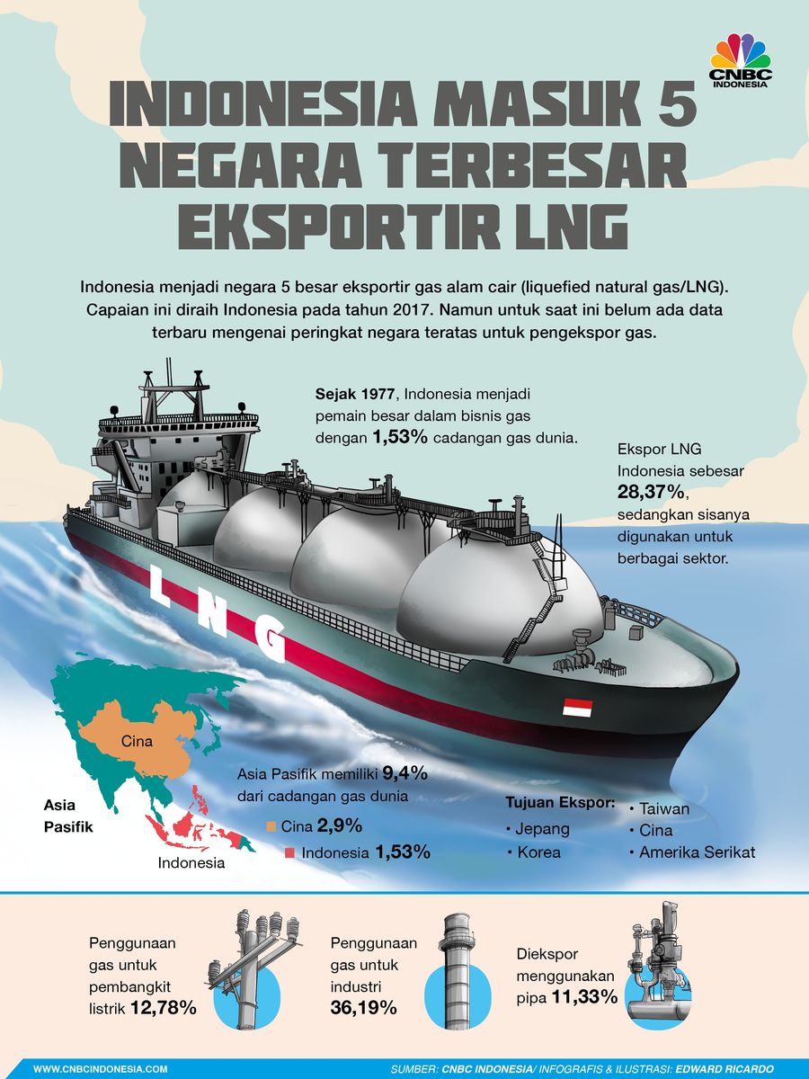 RI Masuk 5 Negara Eksportir LNG Terbesar Dunia Memasuki bisnis LNG sejak 1977, Indonesia kini masuk jajaran eksportir LNG raksasa dunia