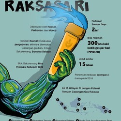 Pengembangan Tahap 2 Blok Gas Raksasa Ditargetkan Lebih Mulus