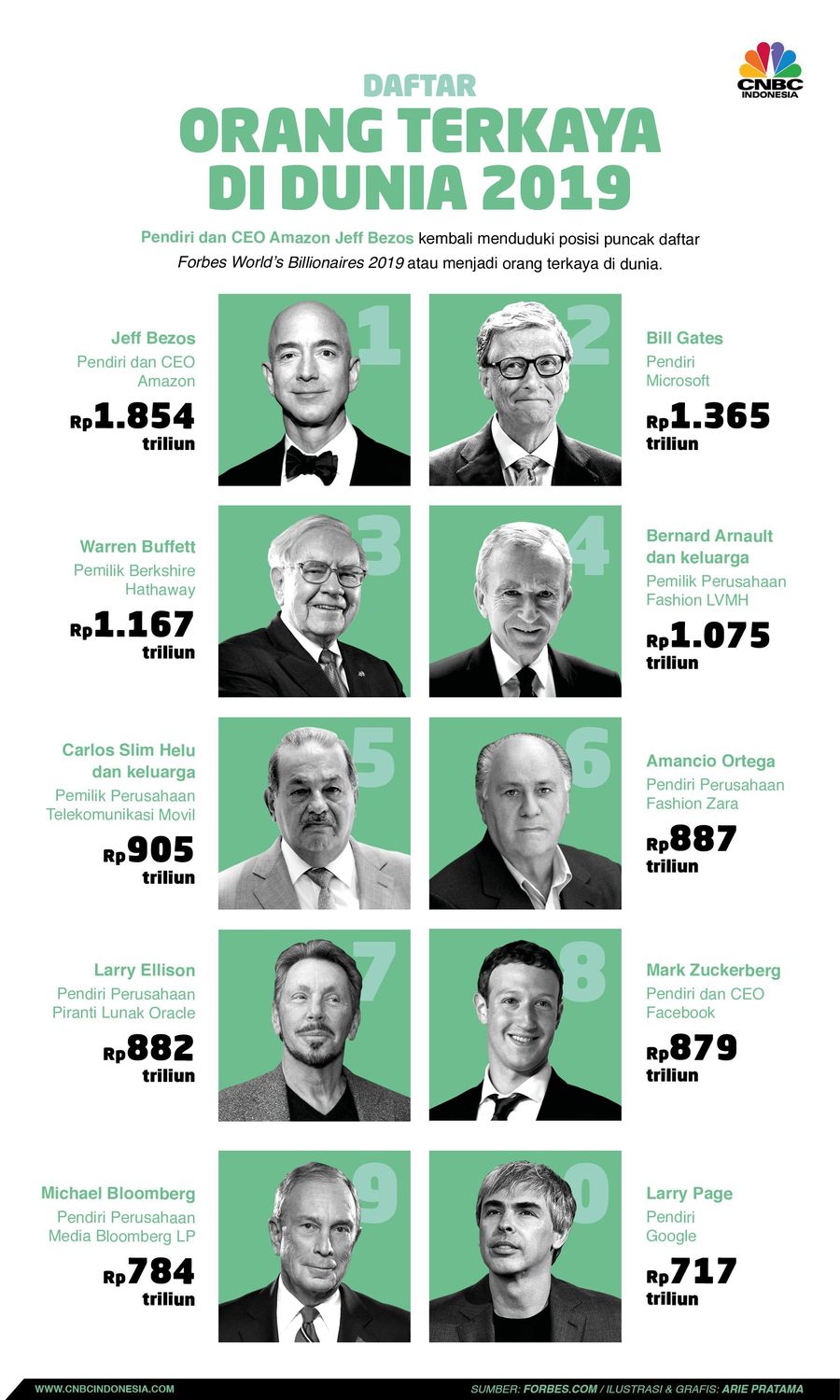 Forbes telah merilis daftar orang kaya di dunia edisi 2019.