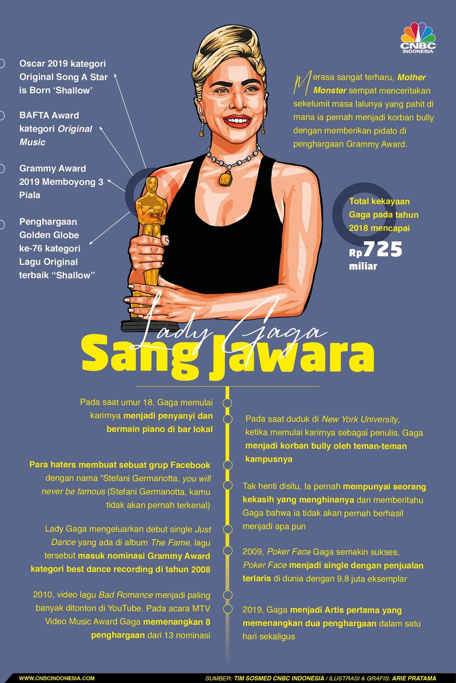 Lady Gaga mungkin banyak dikenal prestasinya sebagai penyanyi