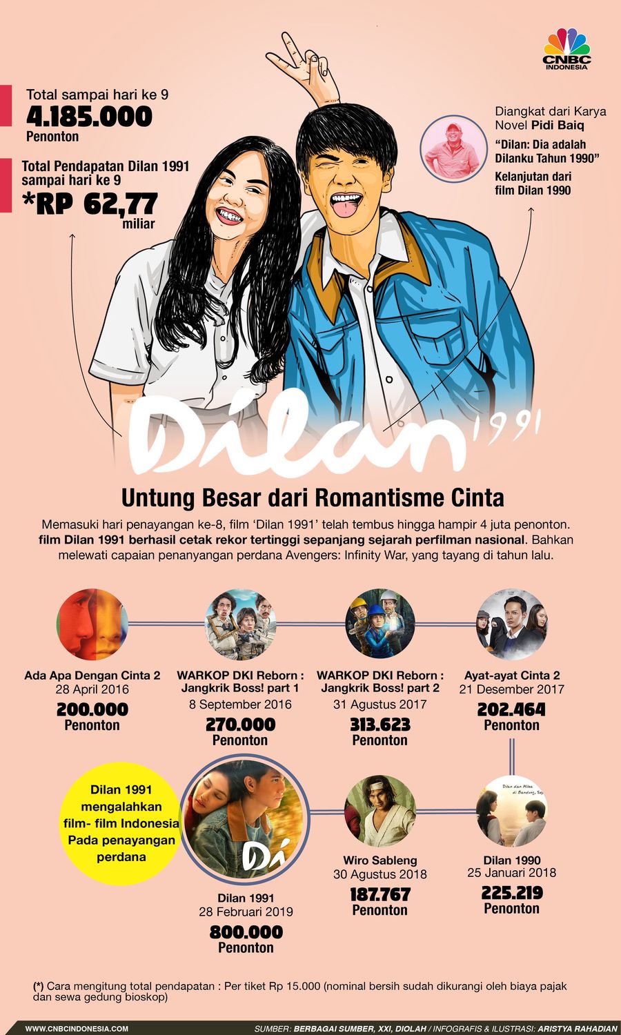 Memasuki hari penayangan ke-8, film Dilan 1991 telah tembus hingga hampir 4 juta penonton. OMG!