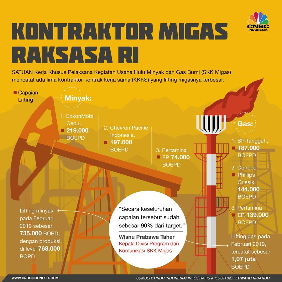 SKK Migas mencatat ada lima kontraktor kontrak kerja sama (KKKS) dengan lifting migas yang besar.