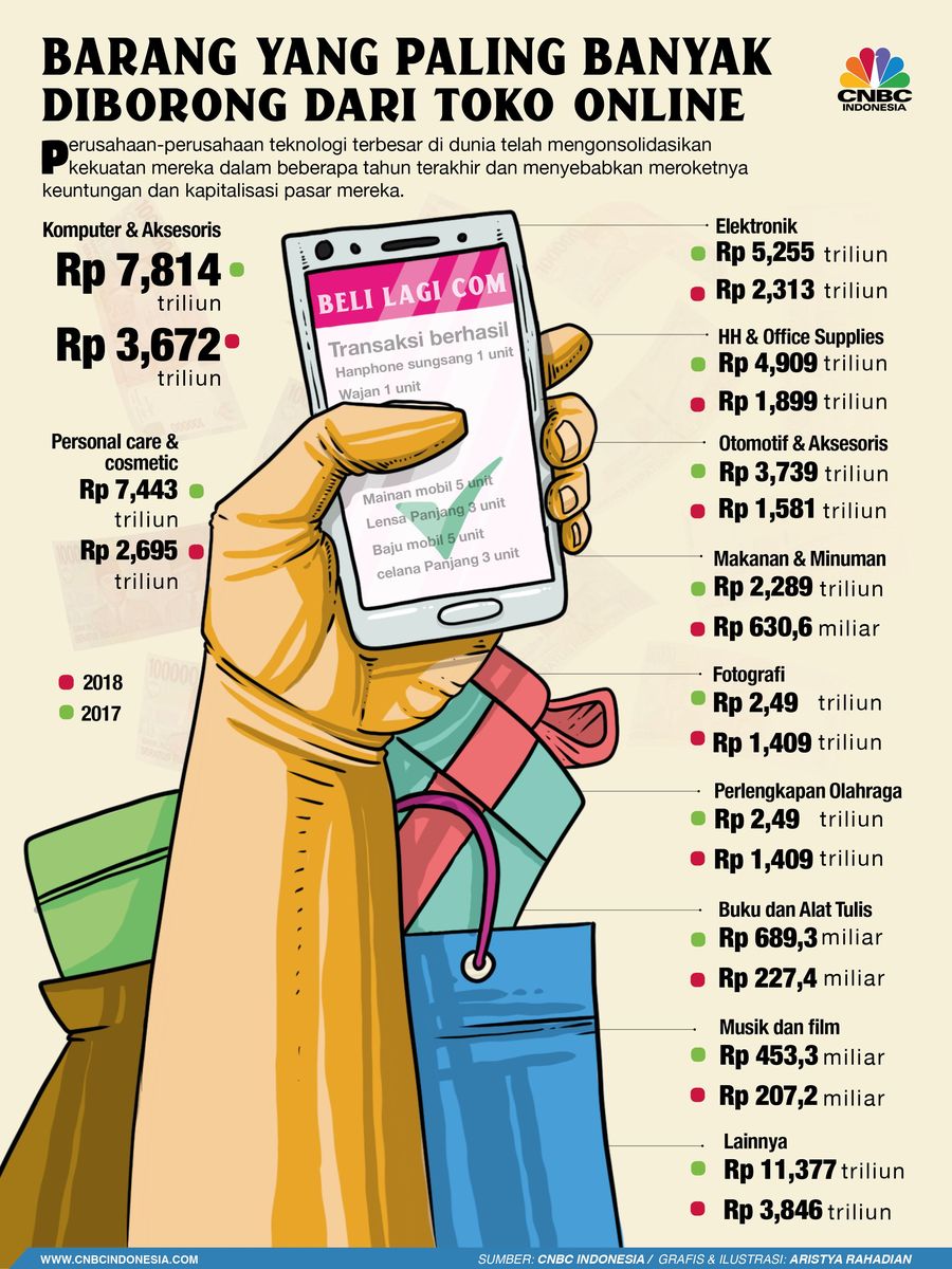 Sepanjang tahun 2018 transaksi toko online (e-commerce) di Indonesia mencapai Rp 77,766 triliun, menurut data Bank Indonesia.
