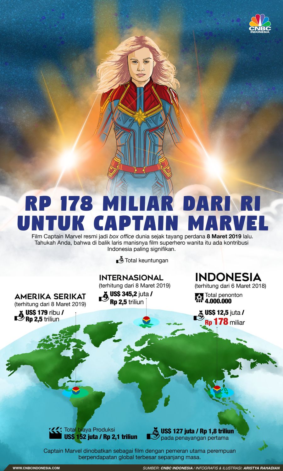 RI Sumbang Rp 178 M, Dorong Captain Marvel Jadi Box Office Penjualan tiket Captain Marvel di Indonesia sangat signifikan untuk menjadikan film ini Box office dunia