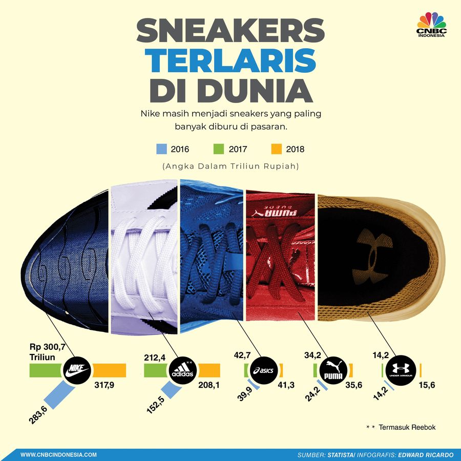 Sneakers Paling Laris di Dunia, Nike atau Adidas? Kini, semakin jamak menemukan milenial yang menggunakan sneakers.
