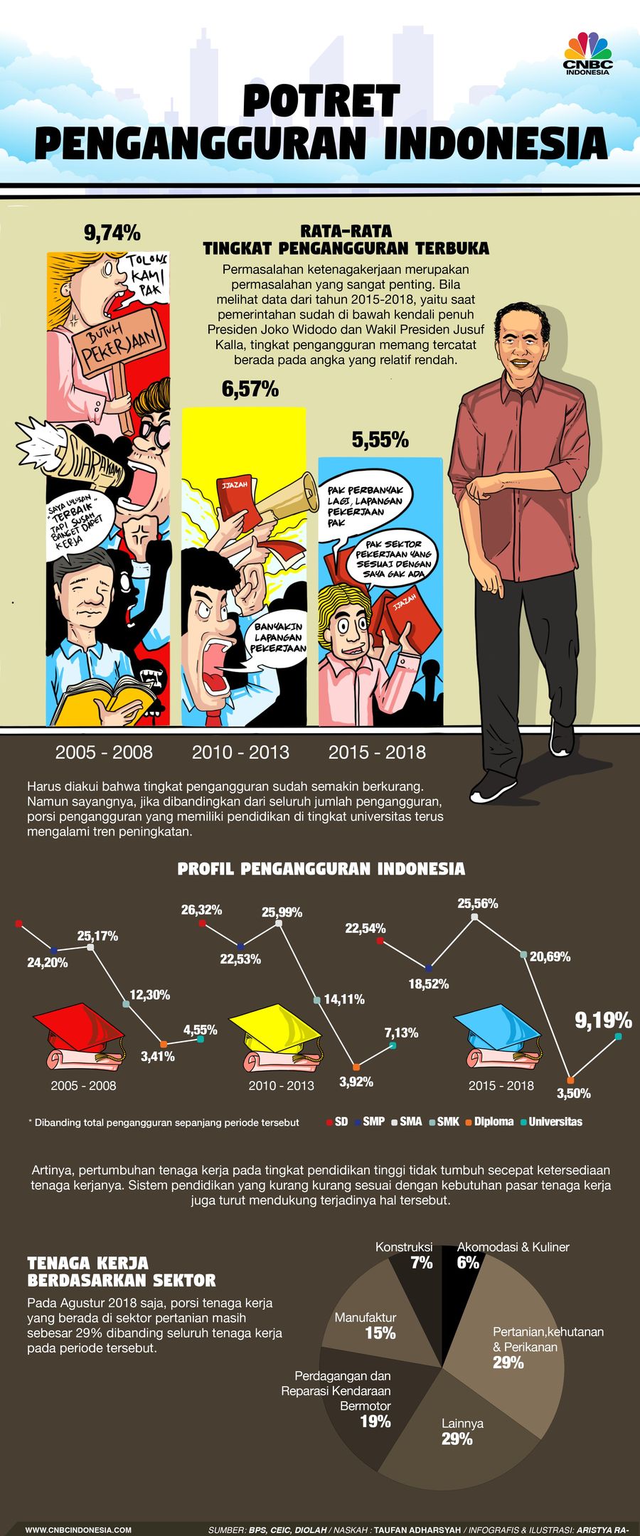 Begini Potret Tingkat Pengangguran di Indonesia Permasalahan ketenagakerjaan merupakan permasalahan yang sangat penting. Begini potret pengangguran di Indonesia.