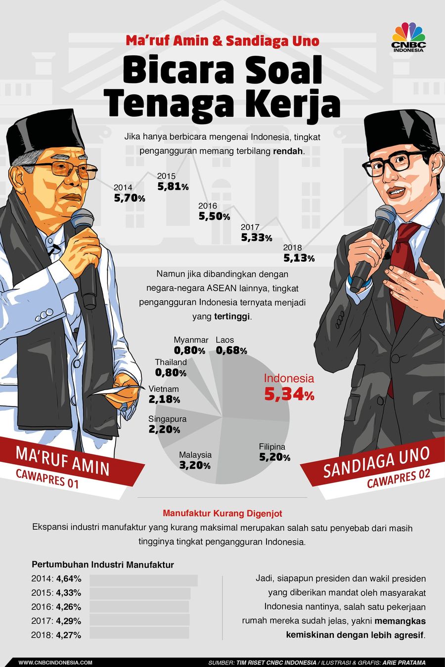 Usung isu tenaga kerja, para calon wakil presiden RI mesti tahu PR-nya sangat berat. Pengangguran RI masih tertinggi di ASEAN 