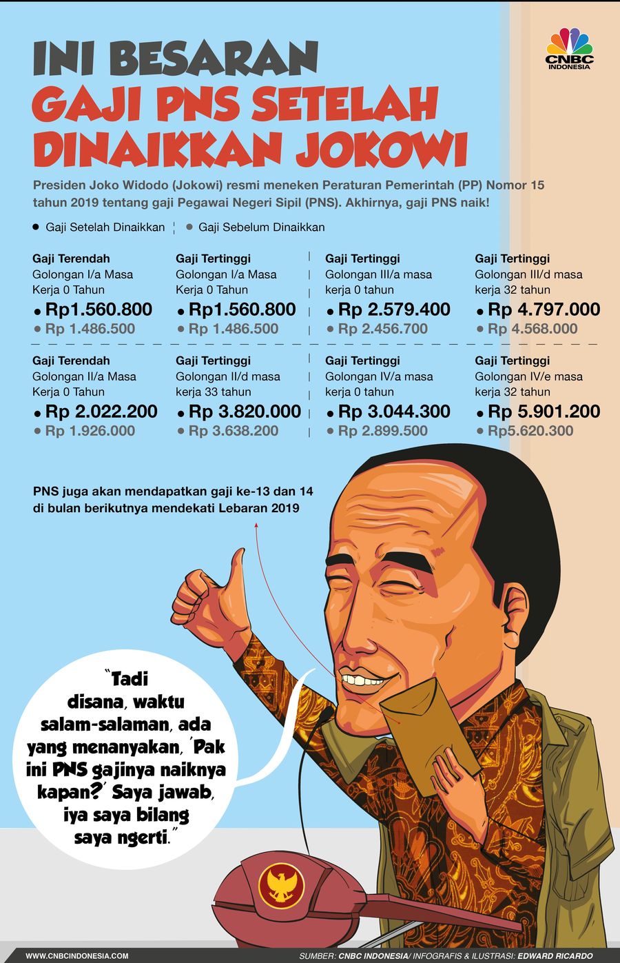 Presiden Joko Widodo (Jokowi) resmi meneken Peraturan Pemerintah (PP) Nomor 15 tahun 2019 tentang gaji Pegawai Negeri Sipil (PNS)