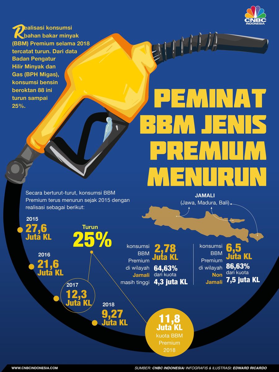 Realisasi konsumsi bahan bakar minyak (BBM) Premium terus turun, sentuh 25% penurunan untuk 2018. 