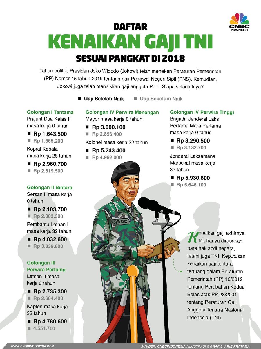 Kenaikan gaji akhirnya tak hanya dirasakan para hak abdi negara, tetapi juga TNI.