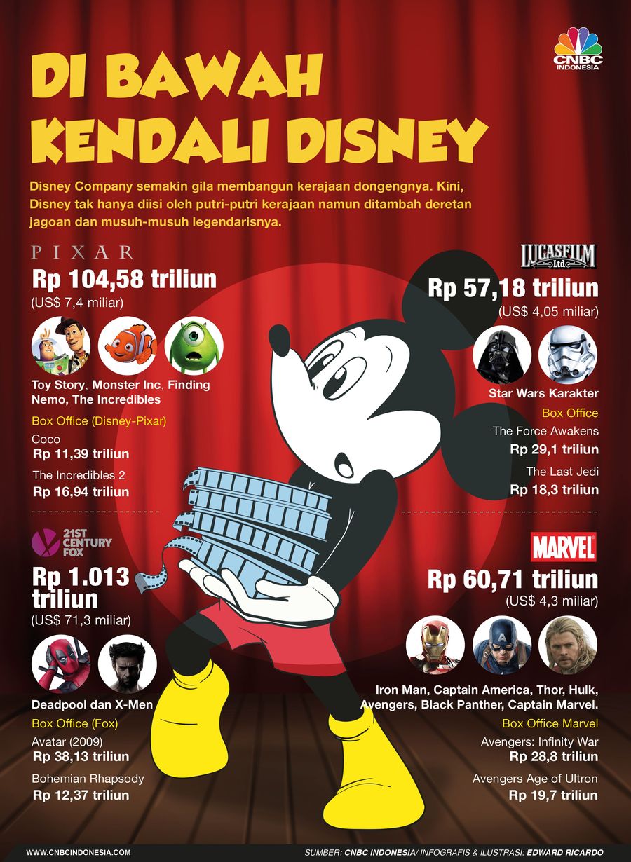 Dengan mengakuisisi Fox, Disney bisa disebut raja di industri dunia hiburan. 