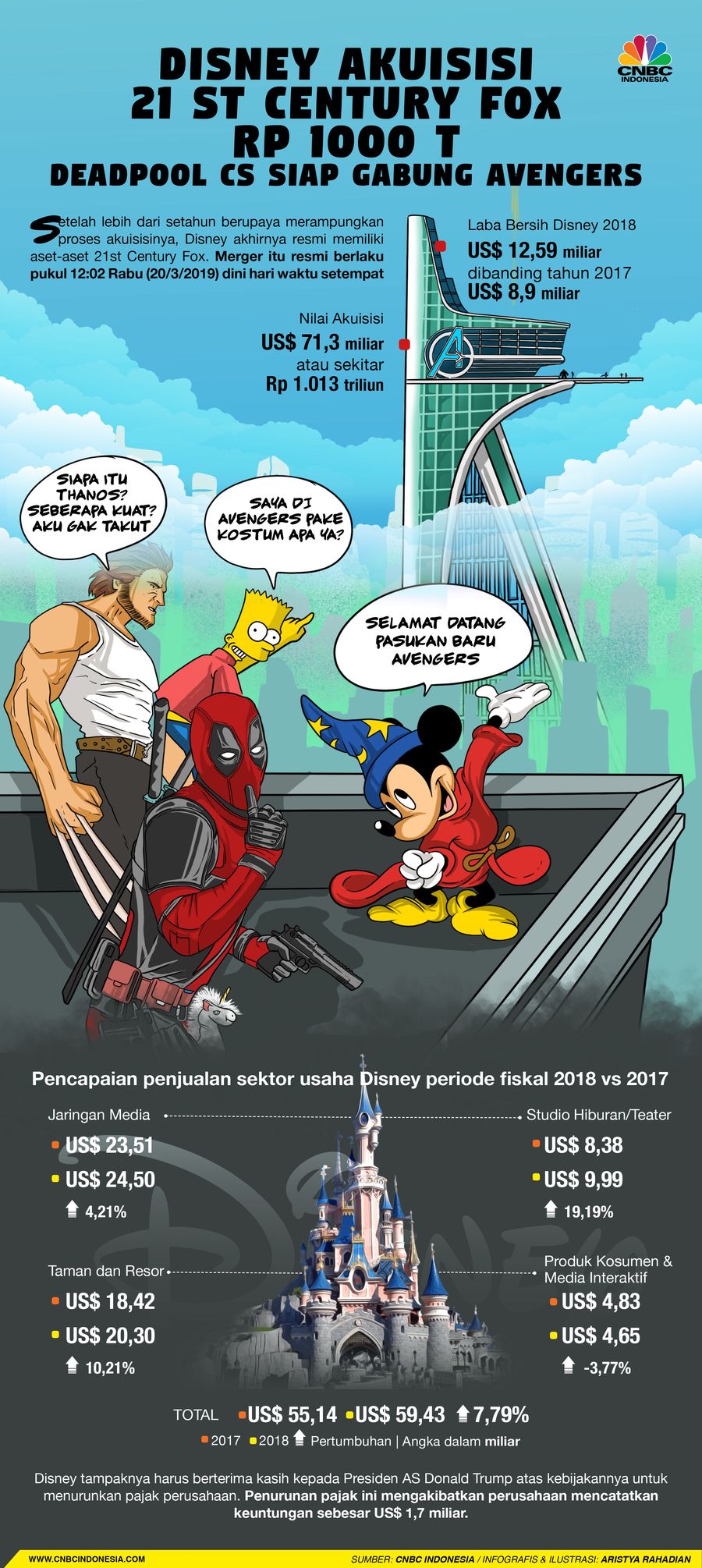 Disney Akuisisi Fox Rp 1.000 T, X-Men Reuni dengan Avengers Disney akhirnya resmi akuisisi 21st Century Fox, membuat X-Men dan Deadpool bisa reuni dengan Marvel