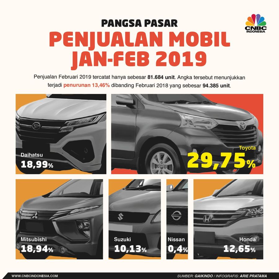 Gabungan Industri Kendaraan Bermotor Indonesia (Gaikindo) merilis total penjualan mobil pada Februari 2019.