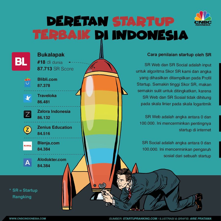 Simak! Inilah 7 Start Up Teratas di Indonesia Pemeringkatan dilakukan berdasarkan SR Score yang merefleksikan pentingnya keberadaan start up itu di internet dan pengaruh sosialnya.