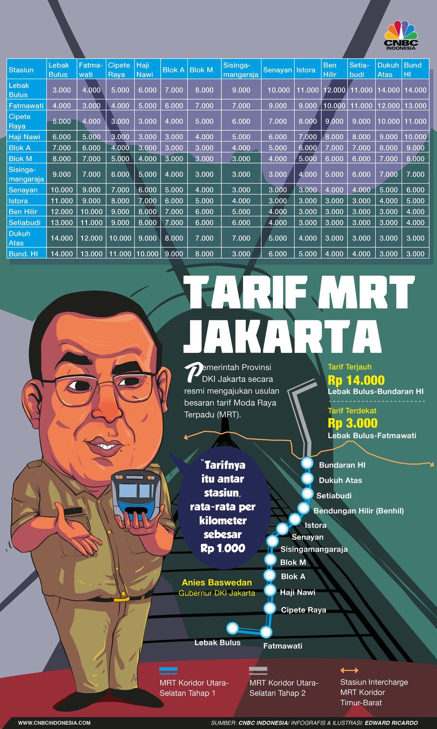 Gubernur DKI Jakarta, Anies Baswedan, mengatakan tarif Moda Raya Terpadu (MRT) Jakarta telah disepakati.