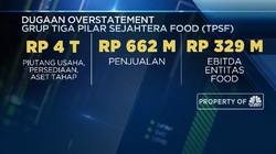 AISA Diduga Gelembungkan Keuangan Rp 4 T